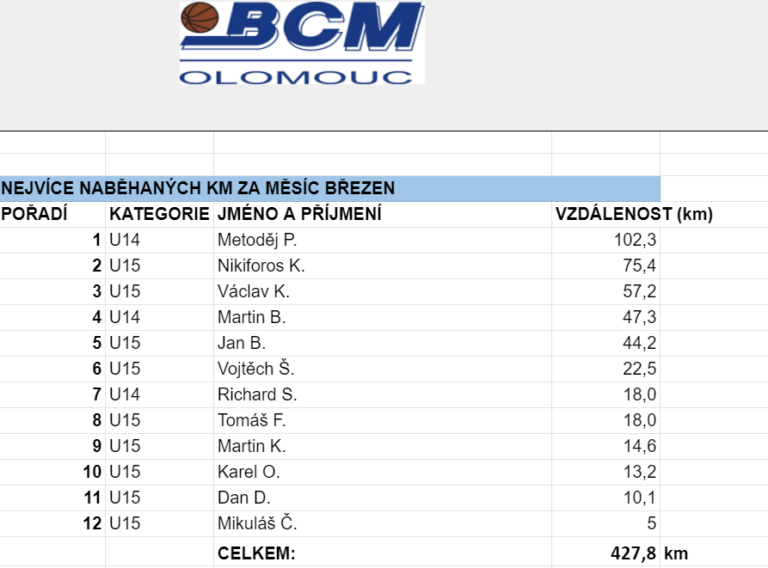 Hráči U15 se během měsíce března zúčastnili běžecké výzvy a podpořili olomouckou ZOO!