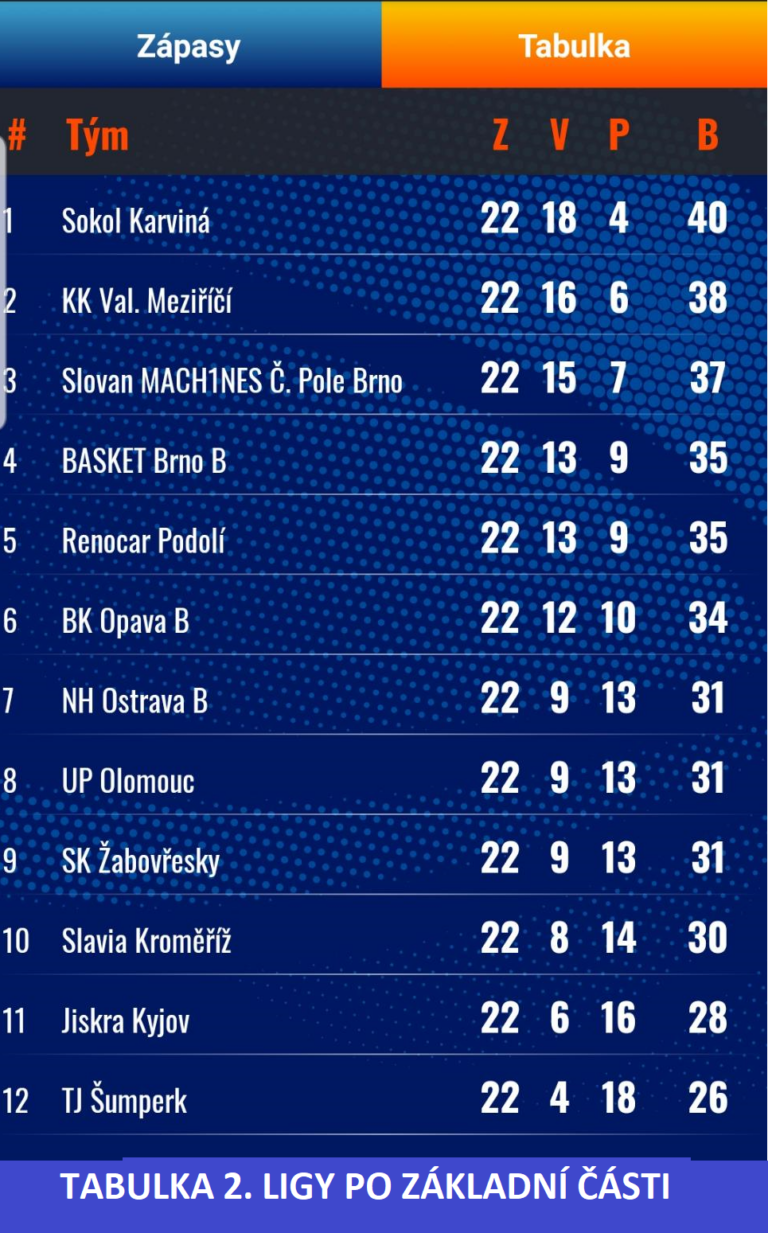 Muži SKUP v posledním utkání základní části vybojovali účast v play-off 2. ligy mužů!